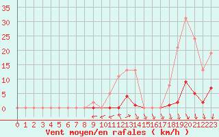 Courbe de la force du vent pour Vias (34)