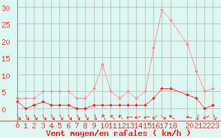 Courbe de la force du vent pour Saint-Antonin-du-Var (83)