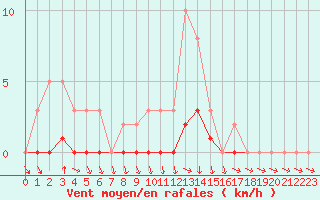 Courbe de la force du vent pour Charleville-Mzires / Mohon (08)