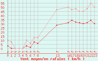 Courbe de la force du vent pour Estres-la-Campagne (14)