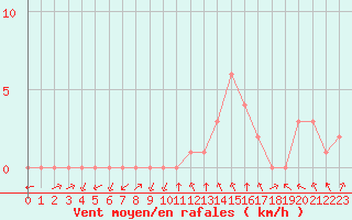 Courbe de la force du vent pour Rethel (08)