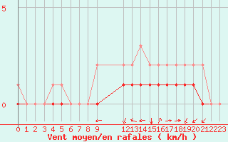 Courbe de la force du vent pour Rmering-ls-Puttelange (57)