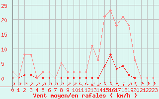 Courbe de la force du vent pour Sain-Bel (69)