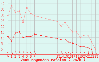 Courbe de la force du vent pour Saint-Cyprien (66)