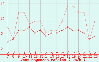 Courbe de la force du vent pour Colmar-Ouest (68)