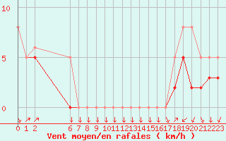 Courbe de la force du vent pour Colmar-Ouest (68)