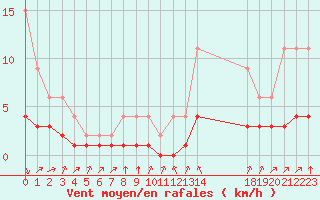 Courbe de la force du vent pour Samatan (32)