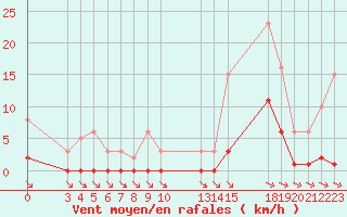 Courbe de la force du vent pour Saint-Haon (43)