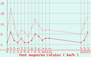 Courbe de la force du vent pour Thnes (74)