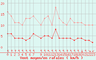 Courbe de la force du vent pour Saint-Philbert-sur-Risle (27)