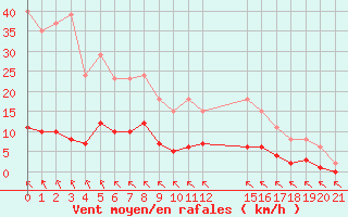 Courbe de la force du vent pour Saint-Haon (43)