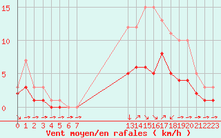 Courbe de la force du vent pour Croisette (62)