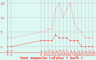 Courbe de la force du vent pour San Chierlo (It)