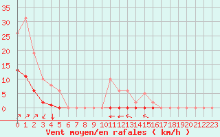 Courbe de la force du vent pour Villefontaine (38)