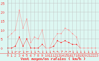 Courbe de la force du vent pour Saint-Yrieix-le-Djalat (19)