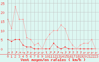 Courbe de la force du vent pour Six-Fours (83)