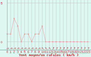 Courbe de la force du vent pour Selonnet (04)