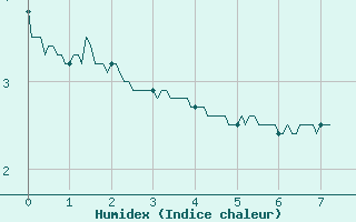 Courbe de l'humidex pour Col du Mont-Cenis (73)