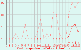 Courbe de la force du vent pour Saint-Vran (05)