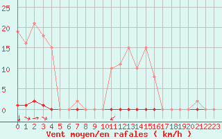 Courbe de la force du vent pour Corny-sur-Moselle (57)