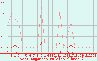 Courbe de la force du vent pour Saint-Amans (48)