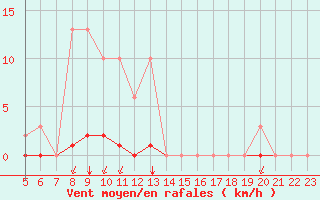 Courbe de la force du vent pour Castellbell i el Vilar (Esp)