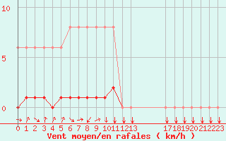 Courbe de la force du vent pour Potes / Torre del Infantado (Esp)