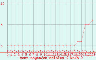 Courbe de la force du vent pour Gap-Sud (05)