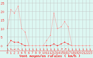 Courbe de la force du vent pour La Javie (04)