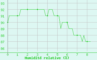 Courbe de l'humidit relative pour Haegen (67)