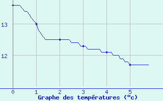 Courbe de tempratures pour Arques (11)