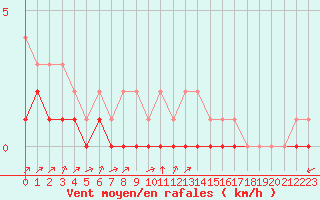 Courbe de la force du vent pour Rmering-ls-Puttelange (57)