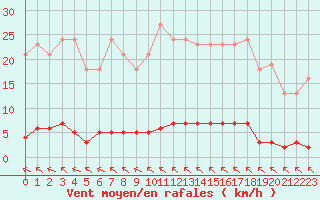Courbe de la force du vent pour Bziers-Centre (34)