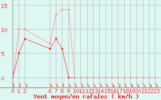 Courbe de la force du vent pour Colmar-Ouest (68)