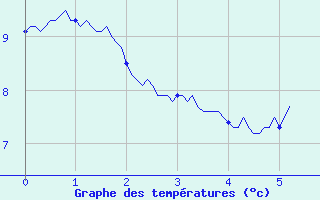 Courbe de tempratures pour Gresse-en-Vercors (38)