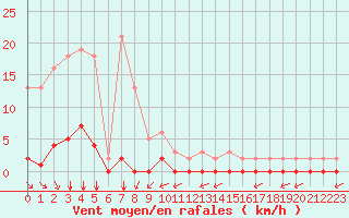 Courbe de la force du vent pour Saint-Vran (05)