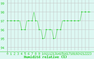 Courbe de l'humidit relative pour Villefontaine (38)