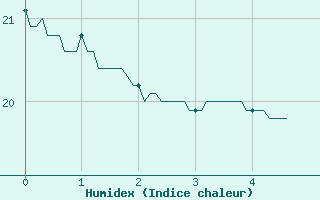 Courbe de l'humidex pour Fargues-sur-Ourbise (47)