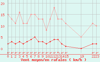 Courbe de la force du vent pour Laqueuille (63)