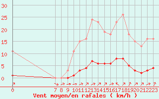 Courbe de la force du vent pour Valence d