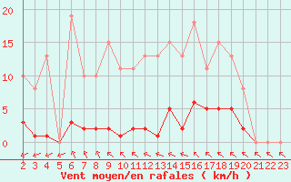 Courbe de la force du vent pour Saint-Haon (43)