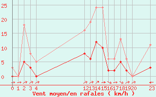 Courbe de la force du vent pour Montret (71)