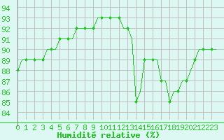 Courbe de l'humidit relative pour Laqueuille (63)