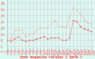 Courbe de la force du vent pour Saint-Mdard-d