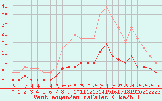 Courbe de la force du vent pour Aix-en-Provence (13)