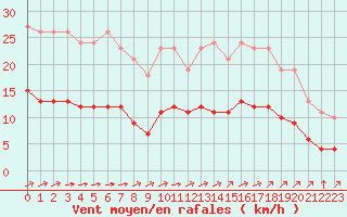 Courbe de la force du vent pour Corsept (44)