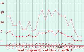 Courbe de la force du vent pour Sgur-le-Chteau (19)