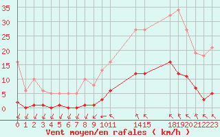 Courbe de la force du vent pour Saint-Haon (43)