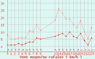Courbe de la force du vent pour Montret (71)