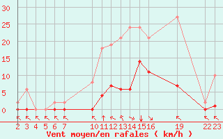 Courbe de la force du vent pour Saint-Haon (43)